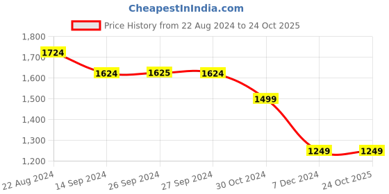 tatacliq.com Van Heusen Navy Cotton Mid Rise Jeans van heusen Price History Graph from 22 Aug 2024 to 23 Oct 2025