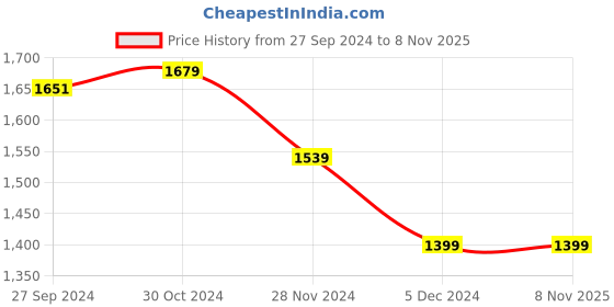 tatacliq.com Van Heusen Navy Cotton Mid Rise Jeans van heusen Price History Graph from 27 Sep 2024 to 7 Nov 2025