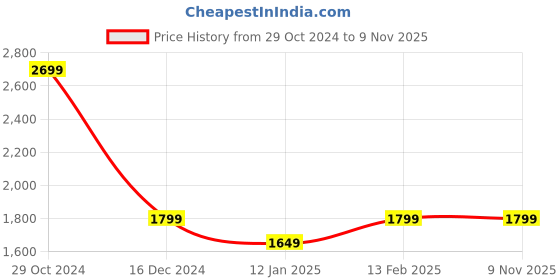 tatacliq.com Van Heusen Navy Cotton Mid Rise Jeans van heusen Price History Graph from 29 Oct 2024 to 8 Nov 2025