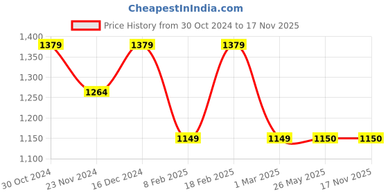 tatacliq.com Van Heusen Navy Cotton Mid Rise Jeans van heusen Price History Graph from 30 Oct 2024 to 16 Nov 2025