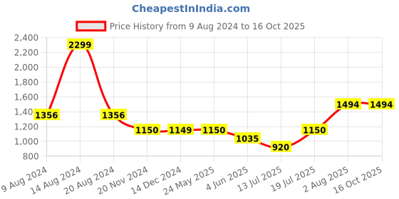 tatacliq.com Van Heusen Navy Cotton Mid Rise Pants van heusen Price History Graph from 9 Aug 2024 to 16 Oct 2025
