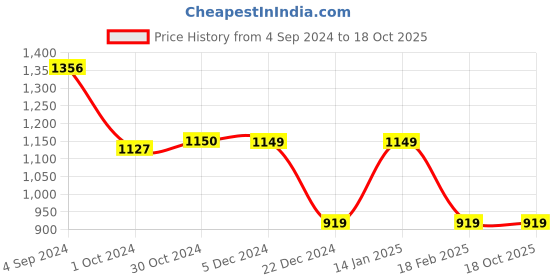 tatacliq.com Van Heusen Navy Cotton Mid Rise Pants van heusen Price History Graph from 4 Sep 2024 to 18 Oct 2025