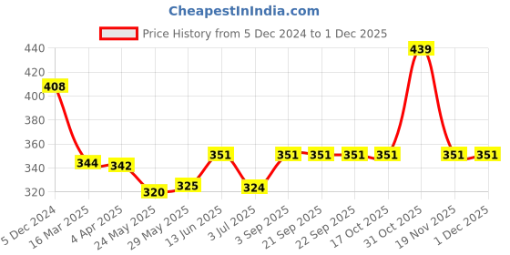 tatacliq.com Van Heusen Navy Cotton Minimizer Bra van heusen Price History Graph from 5 Dec 2024 to 30 Nov 2025