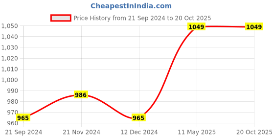 tatacliq.com Van Heusen Navy Cotton Pants van heusen Price History Graph from 21 Sep 2024 to 19 Oct 2025