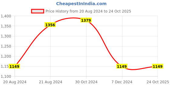 tatacliq.com Van Heusen Navy Cotton Pants van heusen Price History Graph from 20 Aug 2024 to 22 Oct 2025