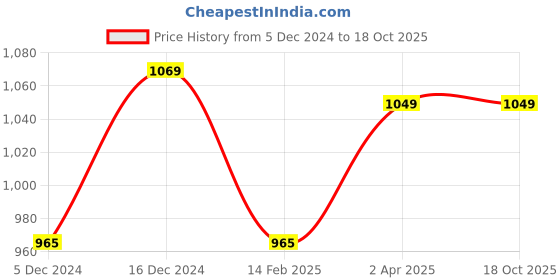 tatacliq.com Van Heusen Navy Cotton Pants van heusen Price History Graph from 5 Dec 2024 to 17 Oct 2025