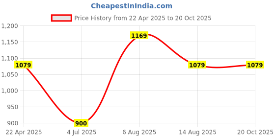 tatacliq.com Van Heusen Navy Cotton Plain Formal Shirt van heusen Price History Graph from 22 Apr 2025 to 19 Oct 2025