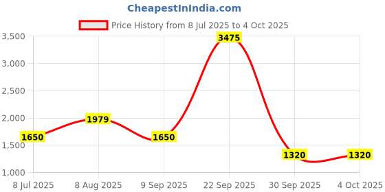 tatacliq.com Van Heusen Navy Cotton-Poly Blend Slim Fit Jeans van heusen Price History Graph from 8 Jul 2025 to 4 Oct 2025