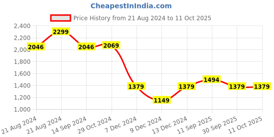 tatacliq.com Van Heusen Navy Cotton Printed Formal Shirt van heusen Price History Graph from 21 Aug 2024 to 11 Oct 2025