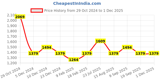tatacliq.com Van Heusen Navy Cotton Printed Formal Shirt van heusen Price History Graph from 29 Oct 2024 to 30 Nov 2025