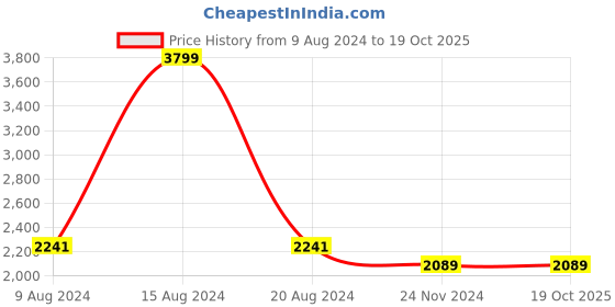 tatacliq.com Van Heusen Navy Cotton Printed Maxi Dress van heusen Price History Graph from 9 Aug 2024 to 19 Oct 2025