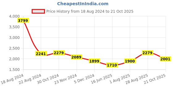 tatacliq.com Van Heusen Navy Cotton Printed Maxi Dress van heusen Price History Graph from 18 Aug 2024 to 21 Oct 2025