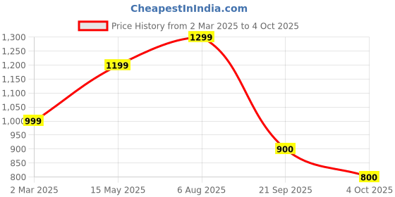 tatacliq.com Van Heusen Navy Cotton Printed Shirt van heusen Price History Graph from 2 Mar 2025 to 4 Oct 2025