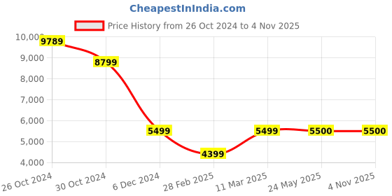 tatacliq.com Van Heusen Navy Cotton Regular Fit Biker Jacket van heusen Price History Graph from 26 Oct 2024 to 4 Nov 2025