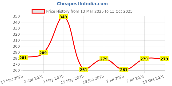 tatacliq.com Van Heusen Navy Cotton Regular Fit Briefs van heusen Price History Graph from 13 Mar 2025 to 12 Oct 2025