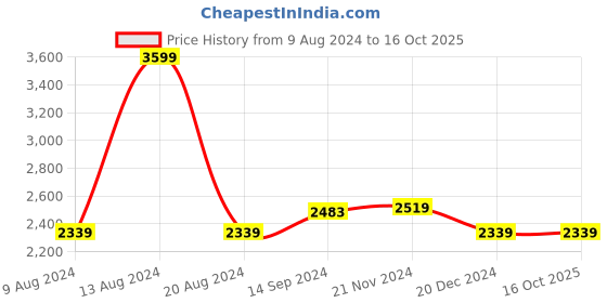 tatacliq.com Van Heusen Navy Cotton Regular Fit Checks Shirt van heusen Price History Graph from 9 Aug 2024 to 15 Oct 2025