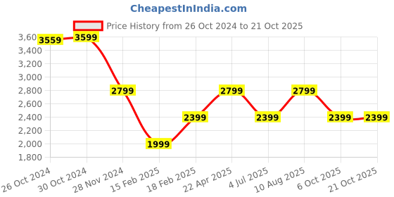 tatacliq.com Van Heusen Navy Cotton Regular Fit Checks Shirts van heusen Price History Graph from 26 Oct 2024 to 21 Oct 2025