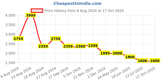 tatacliq.com Van Heusen Navy Cotton Regular Fit Checks Shirts van heusen Price History Graph from 9 Aug 2024 to 16 Oct 2025