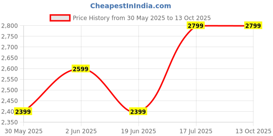 tatacliq.com Van Heusen Navy Cotton Regular Fit Checks Shirts van heusen Price History Graph from 30 May 2025 to 13 Oct 2025