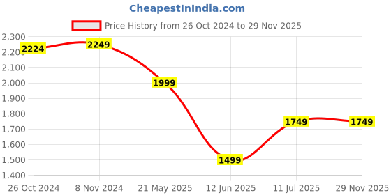 tatacliq.com Van Heusen Navy Cotton Regular Fit Chevron T-Shirt van heusen Price History Graph from 26 Oct 2024 to 29 Nov 2025