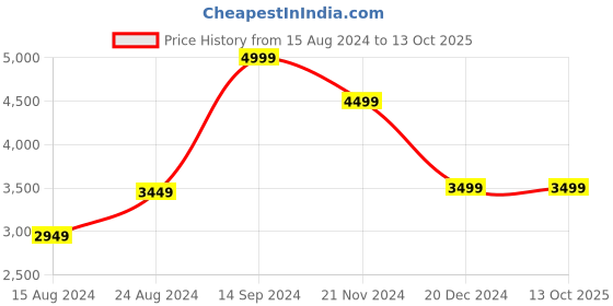 tatacliq.com Van Heusen Navy Cotton Regular Fit Colour Block Quilted Jacket van heusen Price History Graph from 15 Aug 2024 to 13 Oct 2025