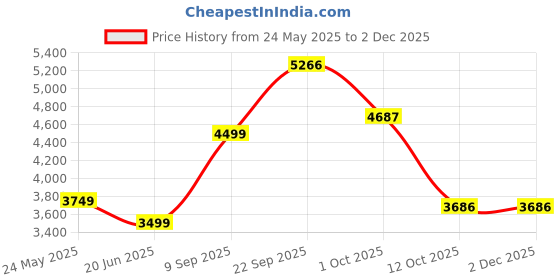 tatacliq.com Van Heusen Navy Cotton Regular Fit Colour Block Quilted Jacket van heusen Price History Graph from 24 May 2025 to 2 Dec 2025