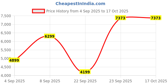 tatacliq.com Van Heusen Navy Cotton Regular Fit Hooded Jacket van heusen Price History Graph from 4 Sep 2025 to 15 Oct 2025
