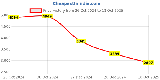 tatacliq.com Van Heusen Navy Cotton Regular Fit Jacket van heusen Price History Graph from 26 Oct 2024 to 18 Oct 2025