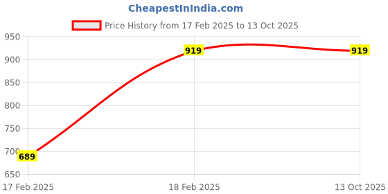 tatacliq.com Van Heusen Navy Cotton Regular Fit Jacket van heusen Price History Graph from 17 Feb 2025 to 12 Oct 2025