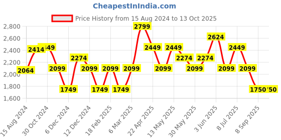 tatacliq.com Van Heusen Navy Cotton Regular Fit Jeans van heusen Price History Graph from 15 Aug 2024 to 13 Oct 2025