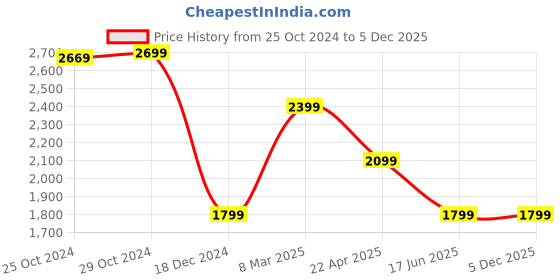 tatacliq.com Van Heusen Navy Cotton Regular Fit Jeans van heusen Price History Graph from 25 Oct 2024 to 5 Dec 2025