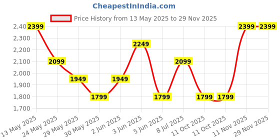 tatacliq.com Van Heusen Navy Cotton Regular Fit Jeans van heusen Price History Graph from 13 May 2025 to 29 Nov 2025