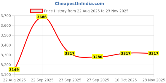 tatacliq.com Van Heusen Navy Cotton Regular Fit Jeans van heusen Price History Graph from 22 Aug 2025 to 22 Nov 2025