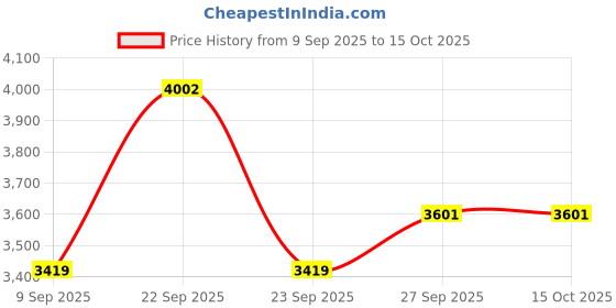 tatacliq.com Van Heusen Navy Cotton Regular Fit Jeans van heusen Price History Graph from 9 Sep 2025 to 15 Oct 2025