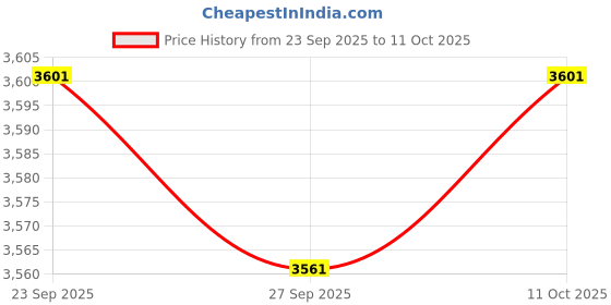tatacliq.com Van Heusen Navy Cotton Regular Fit Jeans van heusen Price History Graph from 23 Sep 2025 to 11 Oct 2025