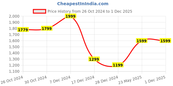 tatacliq.com Van Heusen Navy Cotton Regular Fit Polo T-Shirt van heusen Price History Graph from 26 Oct 2024 to 1 Dec 2025