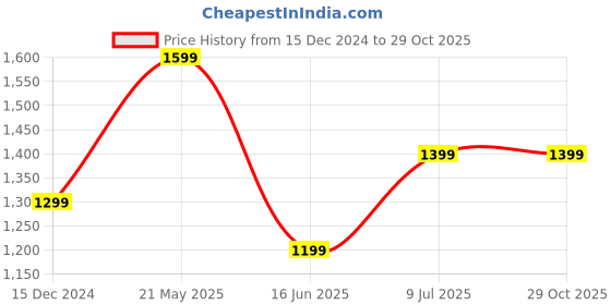 tatacliq.com Van Heusen Navy Cotton Regular Fit Polo T-Shirt van heusen Price History Graph from 15 Dec 2024 to 28 Oct 2025