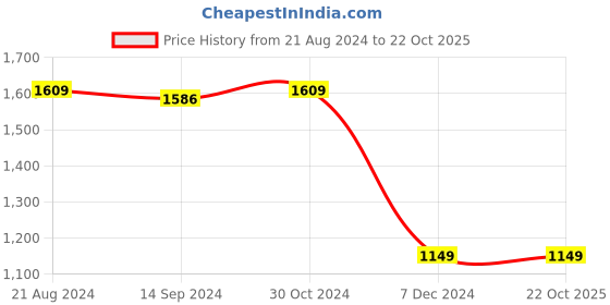 tatacliq.com Van Heusen Navy Cotton Regular Fit Printed Jacket van heusen Price History Graph from 21 Aug 2024 to 22 Oct 2025