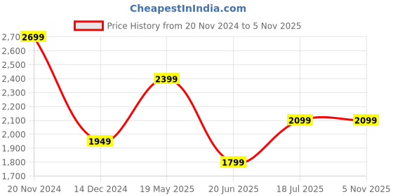 tatacliq.com Van Heusen Navy Cotton Regular Fit Printed Polo T-Shirt van heusen Price History Graph from 20 Nov 2024 to 4 Nov 2025