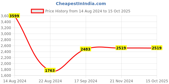 tatacliq.com Van Heusen Navy Cotton Regular Fit Printed Shirt van heusen Price History Graph from 14 Aug 2024 to 15 Oct 2025