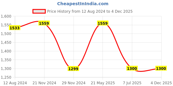 tatacliq.com Van Heusen Navy Cotton Regular Fit Printed Shirt van heusen Price History Graph from 12 Aug 2024 to 3 Dec 2025