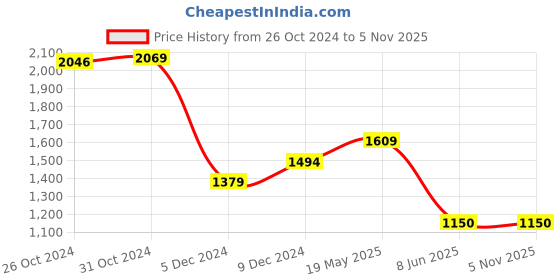 tatacliq.com Van Heusen Navy Cotton Regular Fit Printed Shirt van heusen Price History Graph from 26 Oct 2024 to 3 Nov 2025