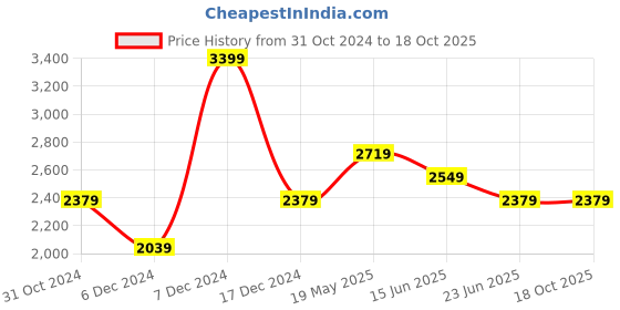 tatacliq.com Van Heusen Navy Cotton Regular Fit Printed Shirt van heusen Price History Graph from 31 Oct 2024 to 18 Oct 2025