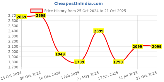 tatacliq.com Van Heusen Navy Cotton Regular Fit Printed Shirt van heusen Price History Graph from 25 Oct 2024 to 20 Oct 2025