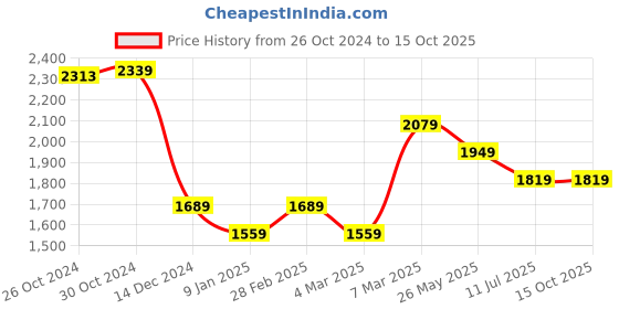 tatacliq.com Van Heusen Navy Cotton Regular Fit Printed Shirt van heusen Price History Graph from 26 Oct 2024 to 15 Oct 2025