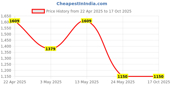 tatacliq.com Van Heusen Navy Cotton Regular Fit Printed Shirt van heusen Price History Graph from 22 Apr 2025 to 16 Oct 2025