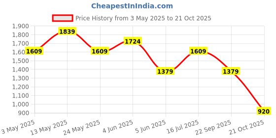 tatacliq.com Van Heusen Navy Cotton Regular Fit Printed Shirt van heusen Price History Graph from 3 May 2025 to 21 Oct 2025