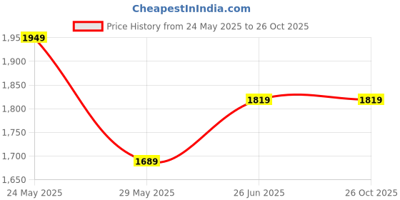 tatacliq.com Van Heusen Navy Cotton Regular Fit Printed Shirt van heusen Price History Graph from 24 May 2025 to 26 Oct 2025