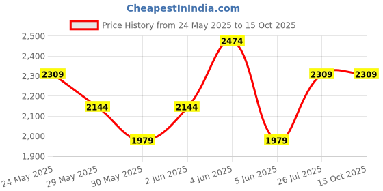 tatacliq.com Van Heusen Navy Cotton Regular Fit Printed Shirt van heusen Price History Graph from 24 May 2025 to 14 Oct 2025