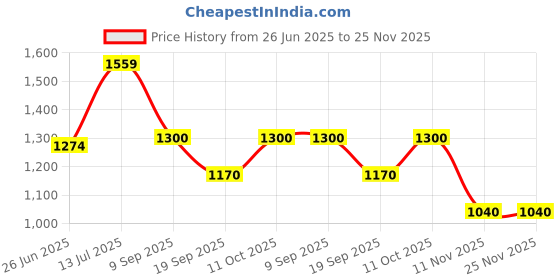 tatacliq.com Van Heusen Navy Cotton Regular Fit Printed Shirt van heusen Price History Graph from 26 Jun 2025 to 25 Nov 2025